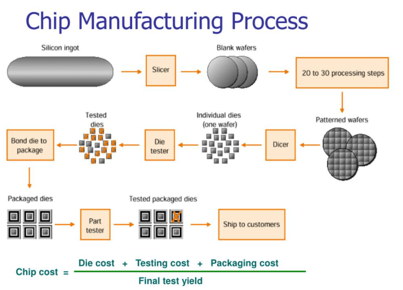 チップ製造プロセス