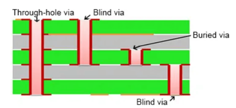 PCB Vias - Everything You Need To Know - Blind Via