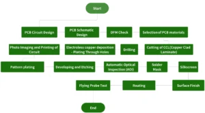 Double_Layer_PCB_Production_Manufacturing_process