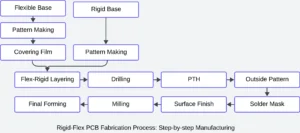 Rigid_Flex_PCB_Fabrication_Process